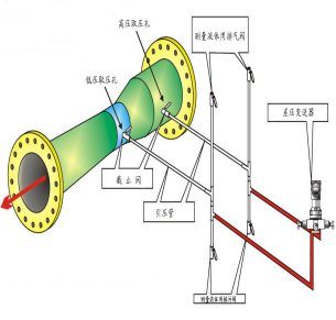文丘里流量計工作原理
