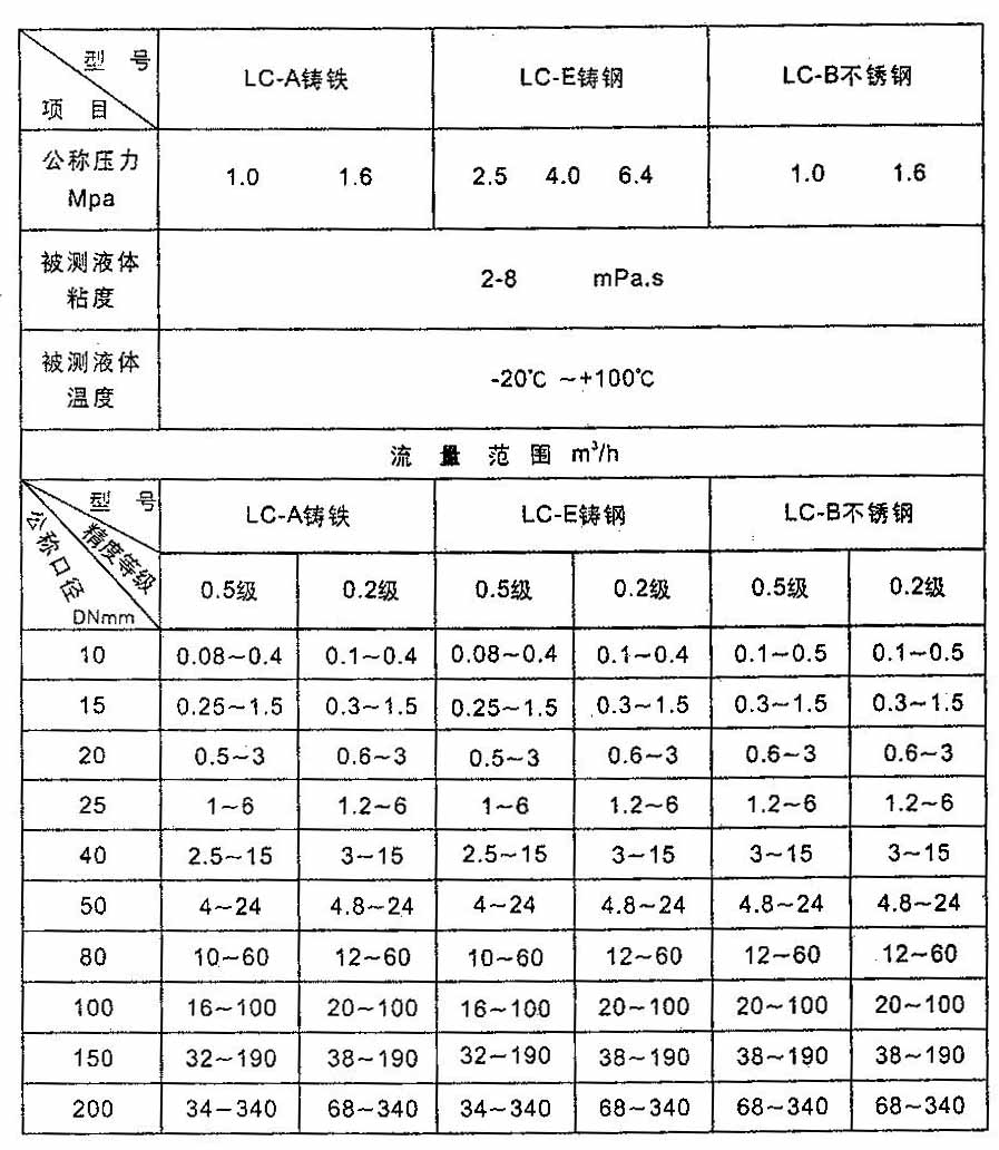 橢圓齒輪流量計流量范圍