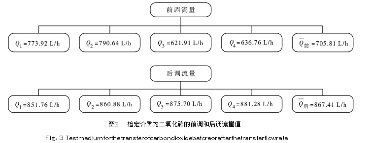 圖３	檢定介質(zhì)為二氧化碳的前調(diào)和后調(diào)流量值