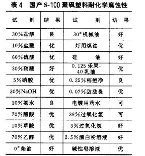 表4國產(chǎn)s-100聚硯塑料耐化學(xué)腐蝕性