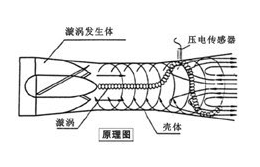 流體振動式流量計