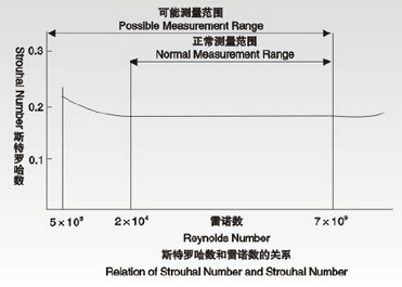 渦街流量計斯特羅哈數(shù)與雷諾數(shù)的關(guān)系