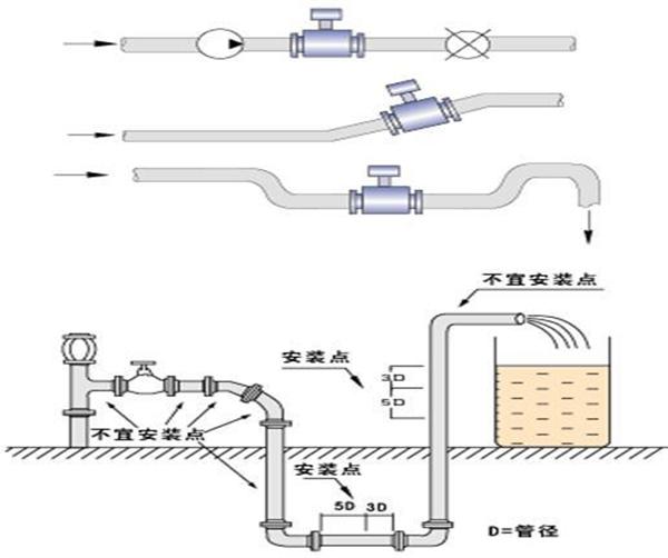 食品衛(wèi)生專用流量計