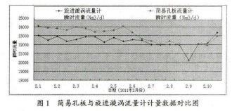 氣田井用智能旋進(jìn)漩渦,氣液兩相流量計