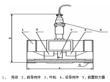 渦輪流量計結構圖