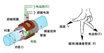 電磁流量計工作原理圖