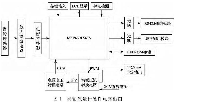 圖１	渦輪流量計硬件電路框圖