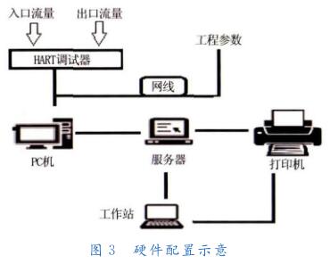 硬件配置示意圖