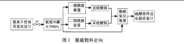 圖1脫硫物料走向