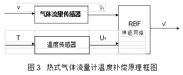 圖3	熱式氣體流量計溫度補(bǔ)償原理框圖