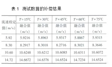 表1	測試數(shù)據(jù)的補(bǔ)償結(jié)果