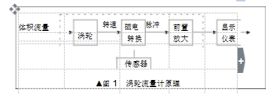 ▲圖 1	渦輪流量計(jì)原理