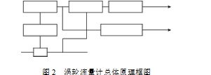 圖2  渦輪流量計(jì)總體原理框圖