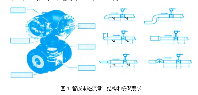 圖1 智能電磁流量計(jì)結(jié)構(gòu)和安裝要求