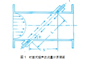 圖1	時差式超聲波流量計原理圖