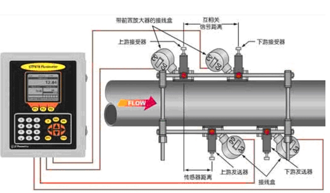 氣體超聲波流量計的工作原理及應(yīng)用