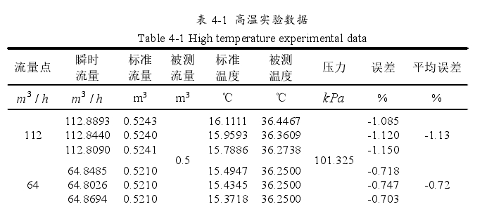 渦輪流量計(jì)在高溫條件下的實(shí)驗(yàn)數(shù)據(jù)如表 4-1 所示。