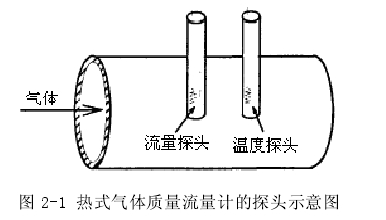 圖 2-1 熱式氣體質量流量計的探頭示意圖 