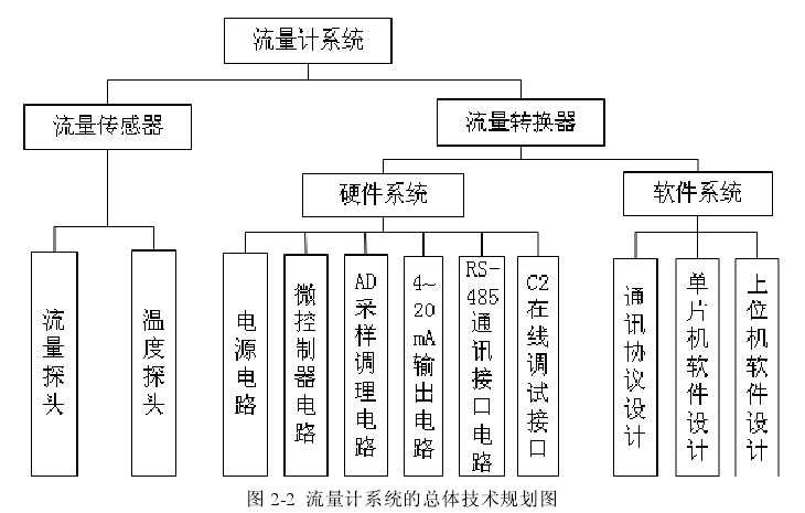 圖 2-2  流量計系統(tǒng)的總體技術規(guī)劃圖 