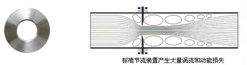 標(biāo)準(zhǔn)節(jié)流裝置