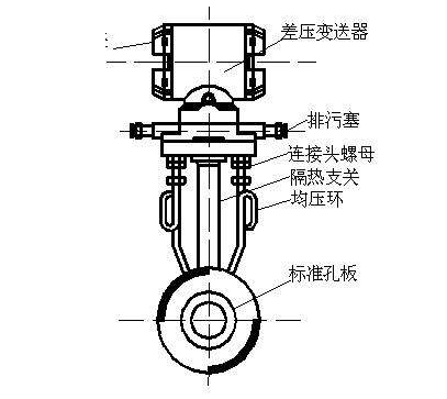 天然氣管道標(biāo)準(zhǔn)孔板流量計(jì)計(jì)量誤差的分析