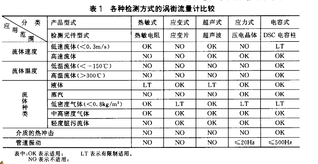 表1各種檢測方式的渦街流里計比較