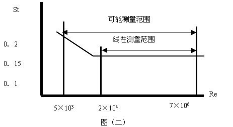 智能渦街流量計(jì)工作原理_渦街流量計(jì)規(guī)格型號