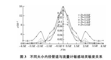 圖3 不同大小的內(nèi)徑管道與流量計(jì)敏感場(chǎng)靈敏度關(guān)系