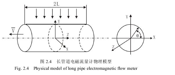 圖2.4長管道電磁流量計物理模型