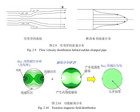 圖2.9突變管的流速分布