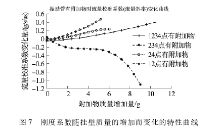 圖 7 剛度系數(shù)隨掛壁質(zhì)量的增加而變化的特性曲線