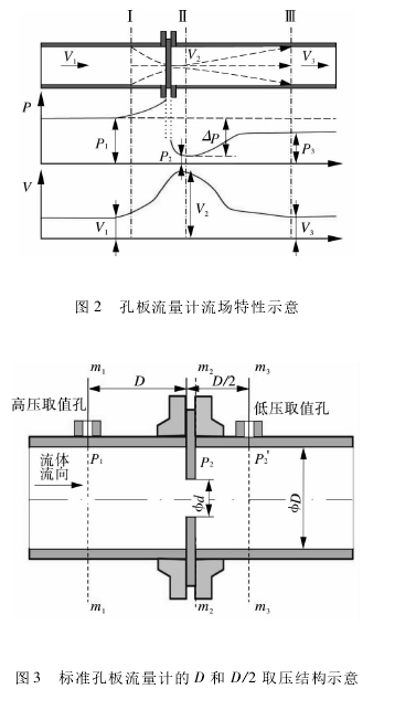 圖2孔板流量計(jì)流場特性示意圖3標(biāo)準(zhǔn)孔板流量計(jì)的D和D/2取壓結(jié)構(gòu)示意