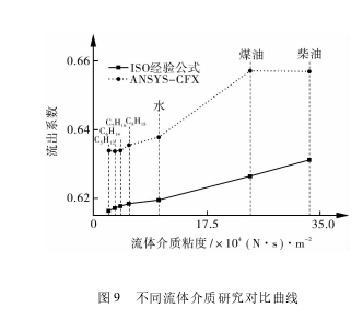 圖 9 不同流體介質(zhì)研究對比曲線