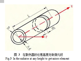 圖 3  在散熱器的任意高度處取微元段