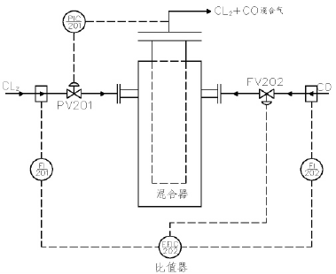 圖1 混合氣壓力自動調(diào)節(jié)及CL2—CO比值控制系統(tǒng)圖