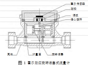 圖 1	霍爾效應(yīng)旋轉(zhuǎn)活塞式流量計