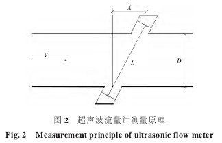 超聲波流量計(jì)測(cè)量原理圖