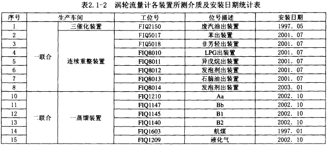 表2. 1-2渦輪流量計(jì)各裝置所測(cè)介質(zhì)及安裝日期統(tǒng)計(jì)表