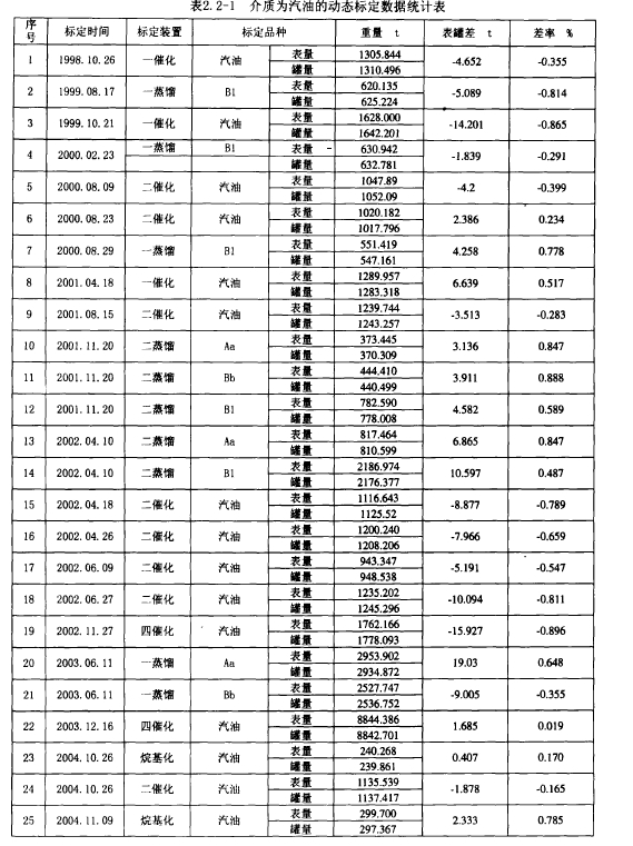 表2. 2-1介質(zhì)為汽油的動(dòng)態(tài)標(biāo)定數(shù)據(jù)統(tǒng)計(jì)表