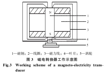 渦輪流量計磁電轉(zhuǎn)換器工作示意圖