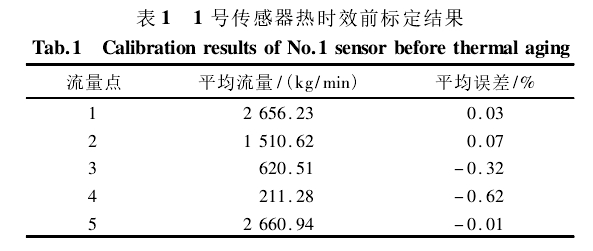 表 1 1 號(hào)傳感器熱時(shí)效前標(biāo)定結(jié)果