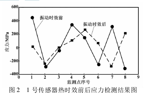 圖 2 1 號(hào)傳感器熱時(shí)效前后應(yīng)力檢測(cè)結(jié)果圖