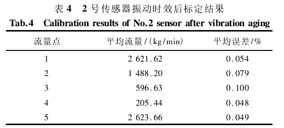 表 4 2 號(hào)傳感器振動(dòng)時(shí)效后標(biāo)定結(jié)果