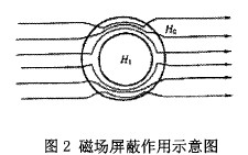 磁場(chǎng)屏蔽作用示意圖