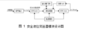 圖 1	安全液位變送器模塊設(shè)計圖