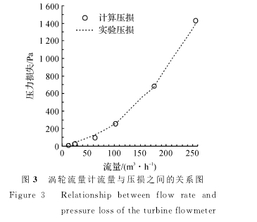 圖３　渦輪流量計流量與壓損之間的關系圖