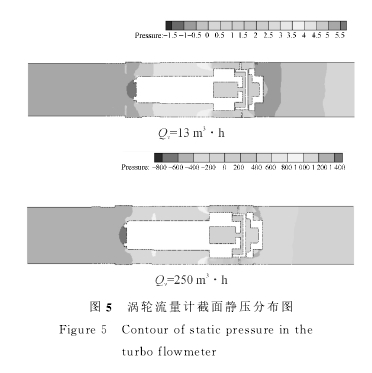 圖５　渦輪流量計截面靜壓分布圖