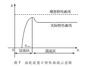 圖７　渦輪流量計特性曲線示意圖