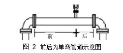 圖 2	前后為單彎管道示意圖