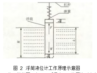 圖 2	浮筒液位計工作原理示意圖